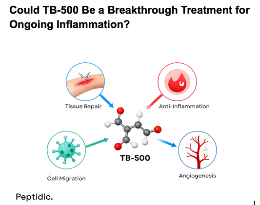Illustration showing TB-500 peptide promoting tissue repair, anti-inflammation, cell migration, and angiogenesis benefits.  The