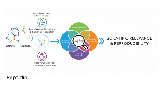 Diagram showing Grow-H peptide research factors leading to scientific relevance and reproducibility.